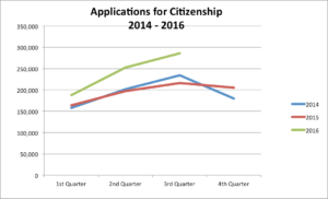 applications-for-citizenship