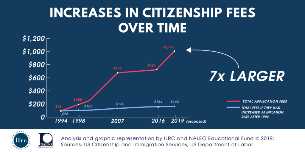 APPLY FOR NATURALIZATION FEE visual data 7